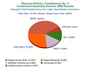 Dhanusa – 4 | 2008 Constituent Assembly Election Results