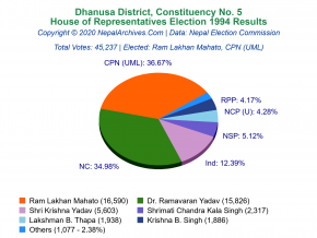 Dhanusa – 5 | 1994 House of Representatives Election Results