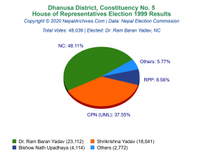 Dhanusa – 5 | 1999 House of Representatives Election Results