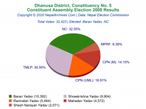 Dhanusa – 5 | 2008 Constituent Assembly Election Results