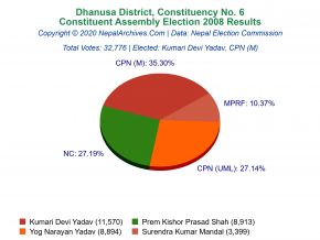 Dhanusa – 6 | 2008 Constituent Assembly Election Results