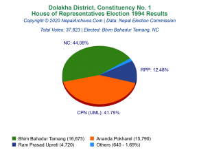 Dolakha – 1 | 1994 House of Representatives Election Results