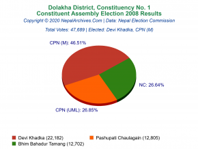 Dolakha – 1 | 2008 Constituent Assembly Election Results