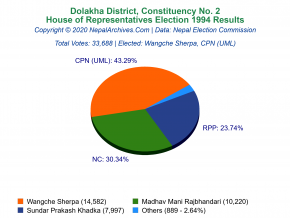 Dolakha – 2 | 1994 House of Representatives Election Results