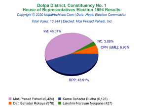 Dolpa – 1 | 1994 House of Representatives Election Results