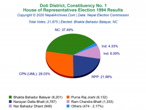 Doti – 1 | 1994 House of Representatives Election Results