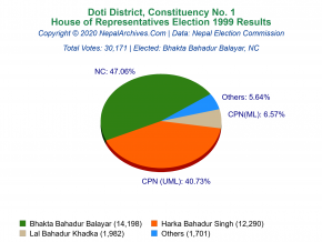 Doti – 1 | 1999 House of Representatives Election Results