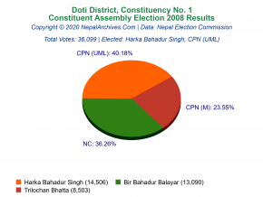 Doti – 1 | 2008 Constituent Assembly Election Results