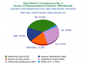 Doti – 2 | 1994 House of Representatives Election Results