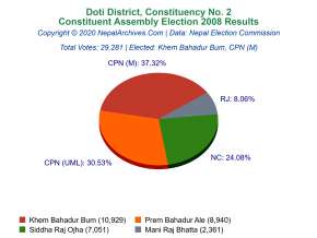 Doti – 2 | 2008 Constituent Assembly Election Results