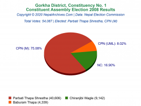 Gorkha – 1 | 2008 Constituent Assembly Election Results