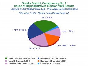 Gorkha – 2 | 1994 House of Representatives Election Results