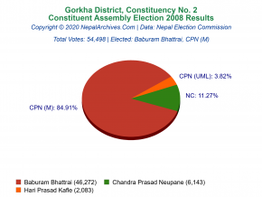 Gorkha – 2 | 2008 Constituent Assembly Election Results