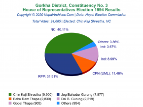 Gorkha – 3 | 1994 House of Representatives Election Results