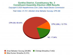 Gorkha – 3 | 2008 Constituent Assembly Election Results