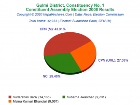 Gulmi – 1 | 2008 Constituent Assembly Election Results