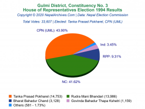 Gulmi – 3 | 1994 House of Representatives Election Results