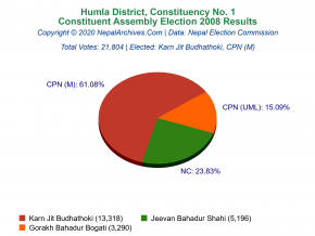 Humla – 1 | 2008 Constituent Assembly Election Results