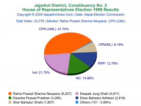 Jajarkot – 2 | 1999 House of Representatives Election Results