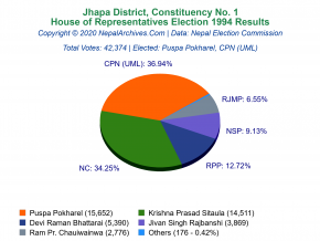 Jhapa – 1 | 1994 House of Representatives Election Results