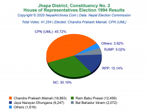 Jhapa – 2 | 1994 House of Representatives Election Results