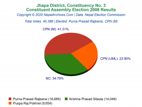 Jhapa – 3 | 2008 Constituent Assembly Election Results