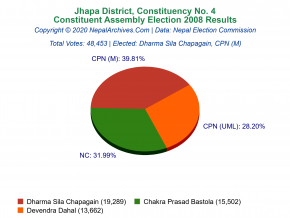 Jhapa – 4 | 2008 Constituent Assembly Election Results