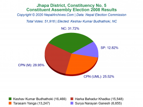 Jhapa – 5 | 2008 Constituent Assembly Election Results