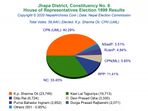 Jhapa – 6 | 1999 House of Representatives Election Results