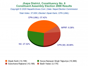 Jhapa – 6 | 2008 Constituent Assembly Election Results