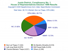 Jumla – 1 | 1999 House of Representatives Election Results