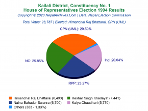 Kailali – 1 | 1994 House of Representatives Election Results