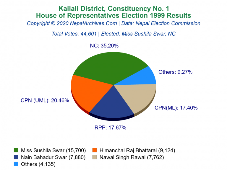 Kailali: 1 | House of Representatives Election 1999 | Pie Chart