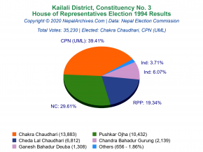 Kailali – 3 | 1994 House of Representatives Election Results