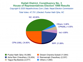 Kailali – 3 | 1999 House of Representatives Election Results