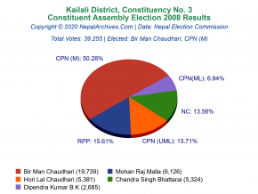 Kailali – 3 | 2008 Constituent Assembly Election Results