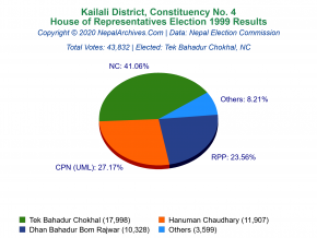 Kailali – 4 | 1999 House of Representatives Election Results