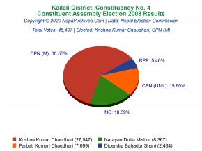 Kailali – 4 | 2008 Constituent Assembly Election Results