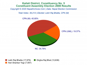 Kailali – 5 | 2008 Constituent Assembly Election Results