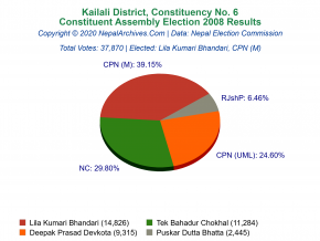 Kailali – 6 | 2008 Constituent Assembly Election Results