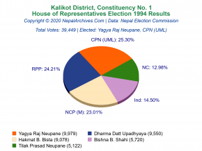 Kalikot – 1 | 1994 House of Representatives Election Results