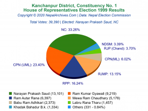 Kanchanpur – 1 | 1999 House of Representatives Election Results