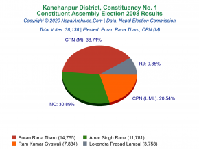 Kanchanpur – 1 | 2008 Constituent Assembly Election Results