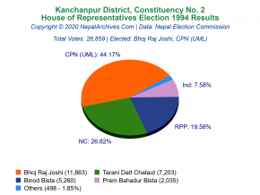 Kanchanpur – 2 | 1994 House of Representatives Election Results