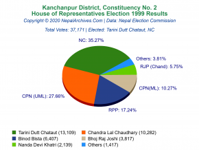 Kanchanpur – 2 | 1999 House of Representatives Election Results