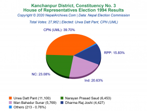 Kanchanpur – 3 | 1994 House of Representatives Election Results