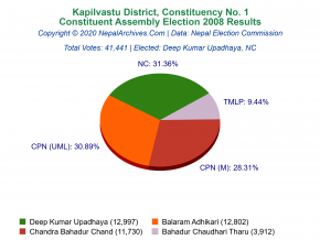 Kapilvastu – 1 | 2008 Constituent Assembly Election Results