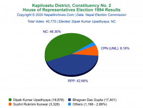 Kapilvastu – 2 | 1994 House of Representatives Election Results