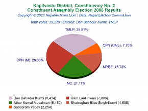 Kapilvastu – 2 | 2008 Constituent Assembly Election Results