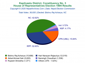 Kapilvastu – 3 | 1994 House of Representatives Election Results